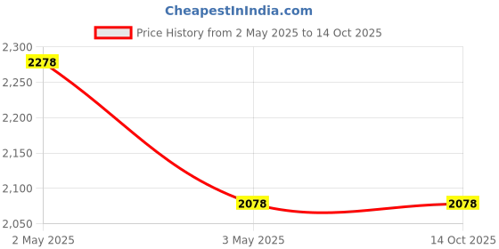 tatacliq.com ZOUK Bidri Kaiser Printed Tote Handbag zouk Price History Graph from 2 May 2025 to 13 Oct 2025