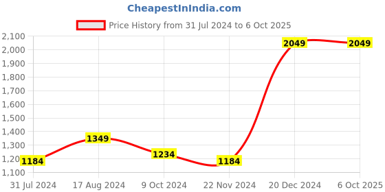 tatacliq.com ZOUK Bidri Kaiser Trapezia Black & White Printed Tote Bag zouk Price History Graph from 31 Jul 2024 to 5 Oct 2025
