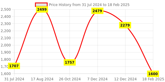 tatacliq.com ZOUK Black & White Printed Large Laptop Tote Handbag zouk Price History Graph from 31 Jul 2024 to 18 Feb 2025