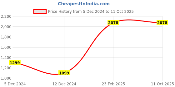 tatacliq.com ZOUK Black Floral Laptop Sleeve zouk Price History Graph from 5 Dec 2024 to 10 Oct 2025