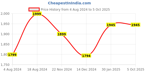 tatacliq.com ZOUK Black Jute Large Messenger Bag zouk Price History Graph from 4 Aug 2024 to 5 Oct 2025
