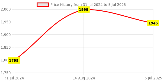 tatacliq.com ZOUK Black Jute Large Messenger Bag zouk Price History Graph from 31 Jul 2024 to 5 Jul 2025