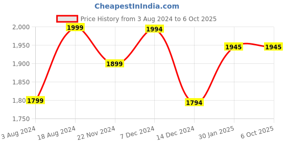 tatacliq.com ZOUK Black Jute Large Messenger Bag zouk Price History Graph from 3 Aug 2024 to 5 Oct 2025