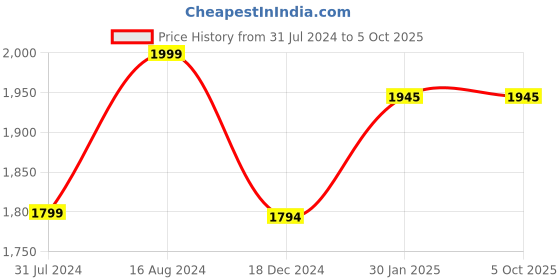 tatacliq.com ZOUK Black Jute Large Messenger Bag zouk Price History Graph from 31 Jul 2024 to 5 Oct 2025