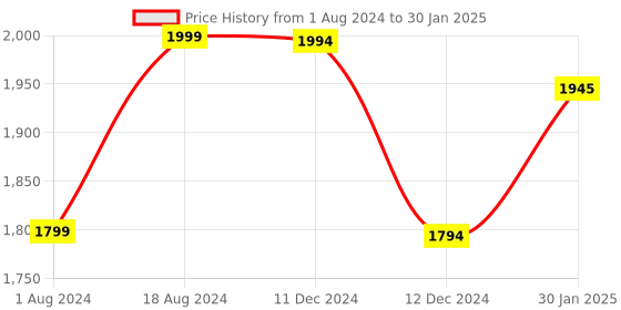 tatacliq.com ZOUK Black Jute Large Messenger Bag zouk Price History Graph from 1 Aug 2024 to 30 Jan 2025