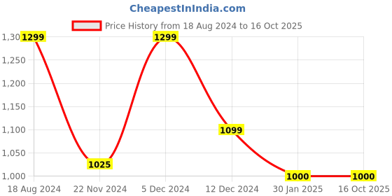 tatacliq.com ZOUK Black Printed Clutch zouk Price History Graph from 18 Aug 2024 to 16 Oct 2025