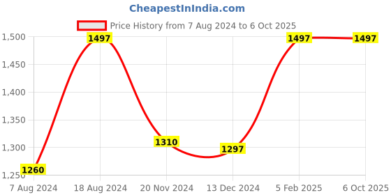 tatacliq.com ZOUK Black Printed Cross Body Bag zouk Price History Graph from 7 Aug 2024 to 6 Oct 2025