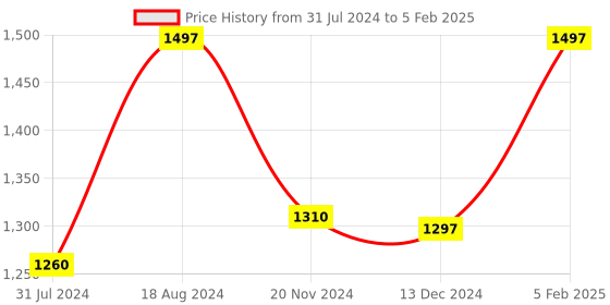 tatacliq.com ZOUK Black Printed Cross Body Bag zouk Price History Graph from 31 Jul 2024 to 5 Feb 2025