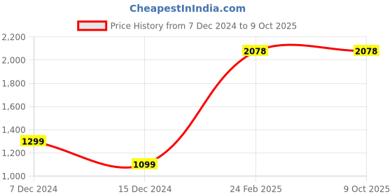 tatacliq.com ZOUK Black Printed Laptop Sleeve zouk Price History Graph from 7 Dec 2024 to 6 Oct 2025