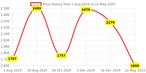 tatacliq.com ZOUK Black Printed Large Laptop Tote Handbag zouk Price History Graph from 1 Aug 2024 to 22 May 2025