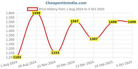 tatacliq.com ZOUK Black Printed Large Tote Bag zouk Price History Graph from 1 Aug 2024 to 5 Oct 2025