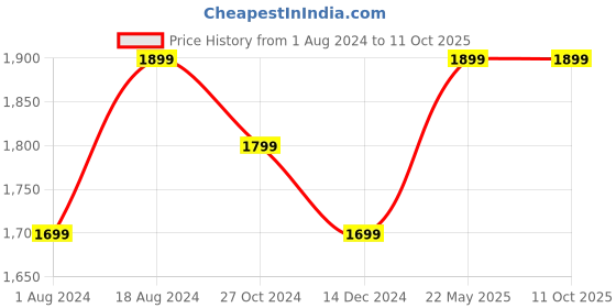 tatacliq.com ZOUK Black Printed Large Tote Bag zouk Price History Graph from 1 Aug 2024 to 10 Oct 2025