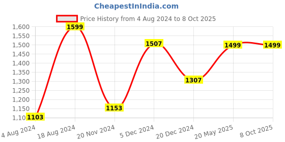 tatacliq.com ZOUK Black Printed Large Tote Bag zouk Price History Graph from 4 Aug 2024 to 8 Oct 2025