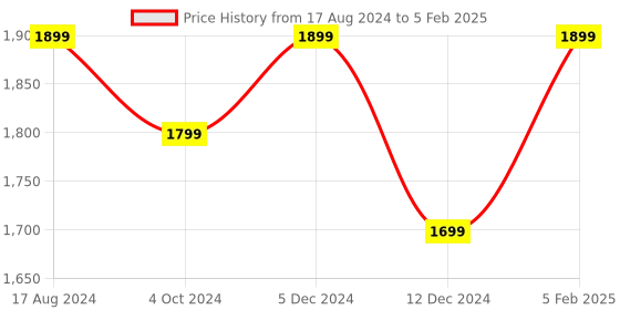 tatacliq.com ZOUK Black Printed Large Tote Bag zouk Price History Graph from 17 Aug 2024 to 5 Feb 2025
