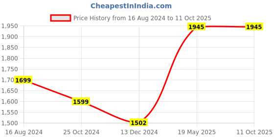 tatacliq.com ZOUK Black Printed Large Tote Handbag zouk Price History Graph from 16 Aug 2024 to 11 Oct 2025