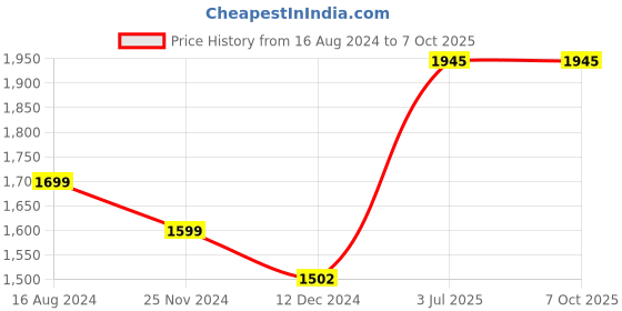 tatacliq.com ZOUK Black Printed Large Tote Handbag zouk Price History Graph from 16 Aug 2024 to 7 Oct 2025