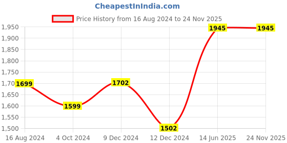 tatacliq.com ZOUK Black Printed Large Tote Handbag zouk Price History Graph from 16 Aug 2024 to 24 Nov 2025