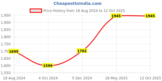 tatacliq.com ZOUK Black Printed Large Tote Handbag zouk Price History Graph from 18 Aug 2024 to 12 Oct 2025
