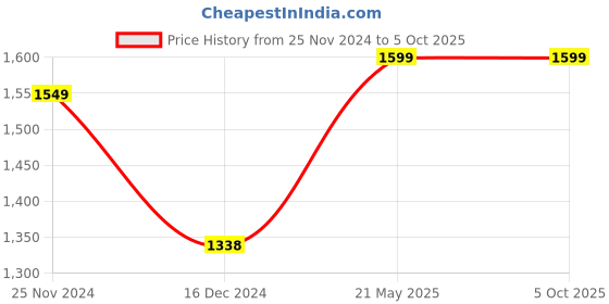 tatacliq.com ZOUK Black Printed Large Tote Handbag zouk Price History Graph from 25 Nov 2024 to 5 Oct 2025