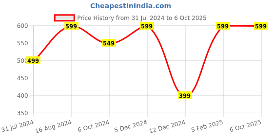 tatacliq.com ZOUK Black Printed Lunch Bag zouk Price History Graph from 31 Jul 2024 to 6 Oct 2025
