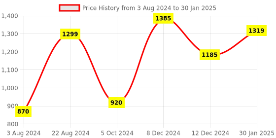 tatacliq.com ZOUK Black Printed Medium Cross Body Bag zouk Price History Graph from 3 Aug 2024 to 30 Jan 2025