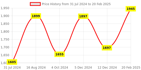 tatacliq.com ZOUK Black Printed Medium Duffle Bag zouk Price History Graph from 31 Jul 2024 to 20 Feb 2025