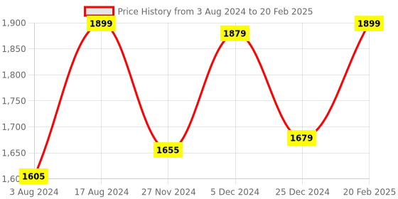 tatacliq.com ZOUK Black Printed Medium Handbag zouk Price History Graph from 3 Aug 2024 to 20 Feb 2025