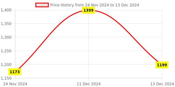 tatacliq.com ZOUK Black Printed Medium Handbag zouk Price History Graph from 24 Nov 2024 to 13 Dec 2024