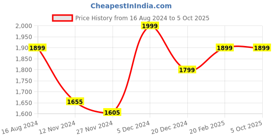 tatacliq.com ZOUK Black Printed Medium Handbag zouk Price History Graph from 16 Aug 2024 to 5 Oct 2025