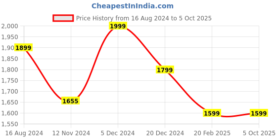 tatacliq.com ZOUK Black Printed Medium Handbag zouk Price History Graph from 16 Aug 2024 to 4 Oct 2025