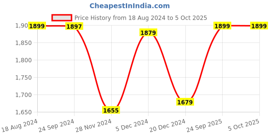 tatacliq.com ZOUK Black Printed Medium Handbag zouk Price History Graph from 18 Aug 2024 to 4 Oct 2025