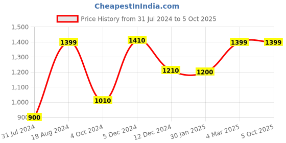tatacliq.com ZOUK Black Printed Medium Sling Handbag zouk Price History Graph from 31 Jul 2024 to 5 Oct 2025