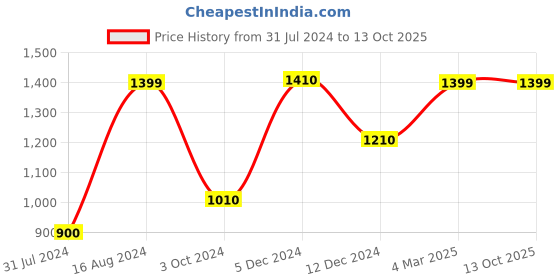 tatacliq.com ZOUK Black Printed Medium Sling Handbag zouk Price History Graph from 31 Jul 2024 to 13 Oct 2025