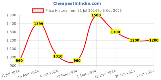 tatacliq.com ZOUK Black Printed Medium Sling Handbag zouk Price History Graph from 31 Jul 2024 to 5 Oct 2025