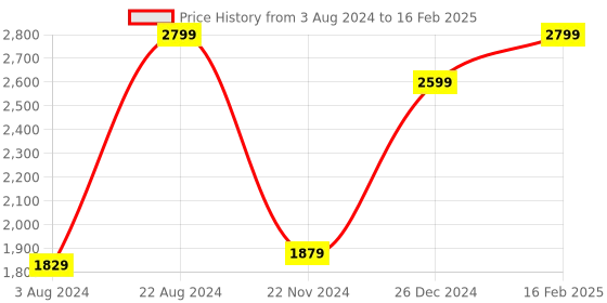 tatacliq.com ZOUK Black Printed Mother's Tote Bag zouk Price History Graph from 3 Aug 2024 to 16 Feb 2025