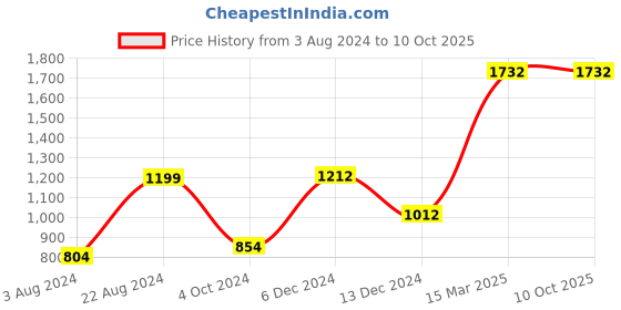 tatacliq.com ZOUK Black Printed Shoulder Bag zouk Price History Graph from 3 Aug 2024 to 9 Oct 2025