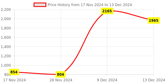 tatacliq.com ZOUK Black Printed Shoulder Bag zouk Price History Graph from 17 Nov 2024 to 13 Dec 2024