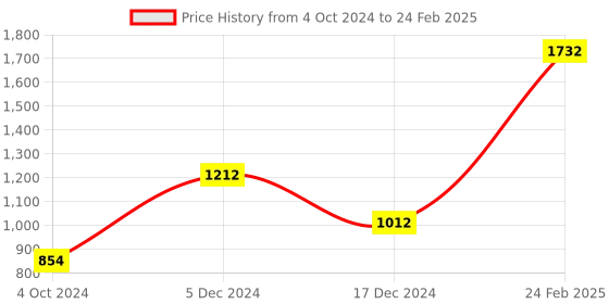 tatacliq.com ZOUK Black Printed Shoulder Bag zouk Price History Graph from 4 Oct 2024 to 24 Feb 2025