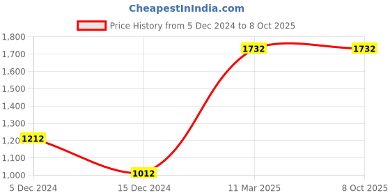 tatacliq.com ZOUK Black Printed Small Baguette Bag zouk Price History Graph from 5 Dec 2024 to 7 Oct 2025