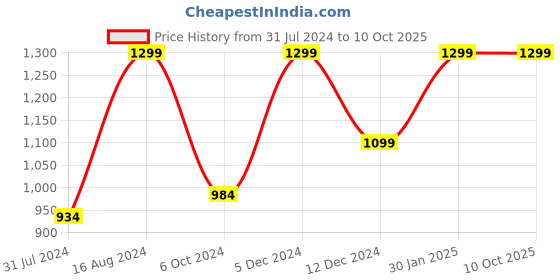 tatacliq.com ZOUK Black Printed Small Cross Body Bag zouk Price History Graph from 31 Jul 2024 to 9 Oct 2025