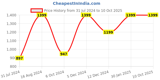 tatacliq.com ZOUK Black Printed Small Cross Body Bag zouk Price History Graph from 31 Jul 2024 to 10 Oct 2025