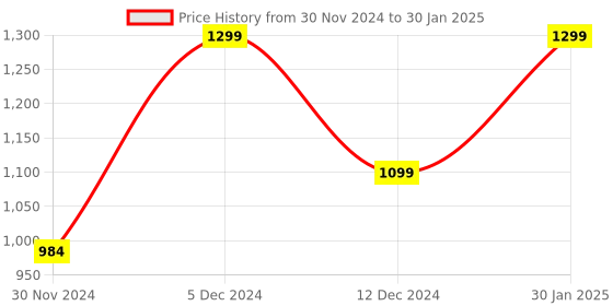 tatacliq.com ZOUK Black Printed Small Cross Body Bag zouk Price History Graph from 30 Nov 2024 to 30 Jan 2025