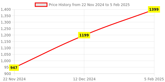tatacliq.com ZOUK Black Printed Small Cross Body Bag zouk Price History Graph from 22 Nov 2024 to 5 Feb 2025