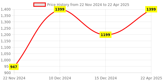 tatacliq.com ZOUK Black Printed Small Cross Body Bag zouk Price History Graph from 22 Nov 2024 to 22 Apr 2025