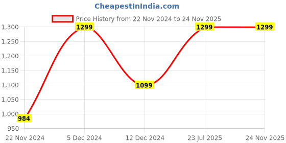 tatacliq.com ZOUK Black Printed Small Cross Body Bag zouk Price History Graph from 22 Nov 2024 to 24 Nov 2025