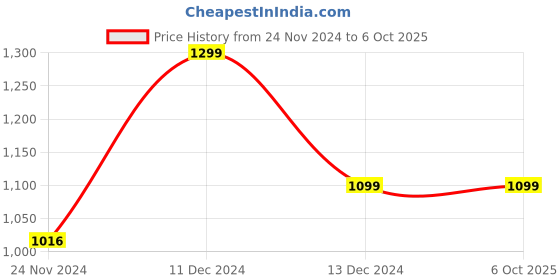 tatacliq.com ZOUK Black Printed Small Round Sling Handbag zouk Price History Graph from 24 Nov 2024 to 5 Oct 2025