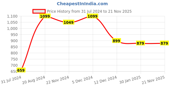 tatacliq.com ZOUK Black Printed Zip Around Wallet for Women zouk Price History Graph from 31 Jul 2024 to 19 Nov 2025