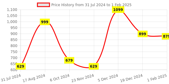 tatacliq.com ZOUK Black Printed Zip Around Wallet for Women zouk Price History Graph from 31 Jul 2024 to 1 Feb 2025