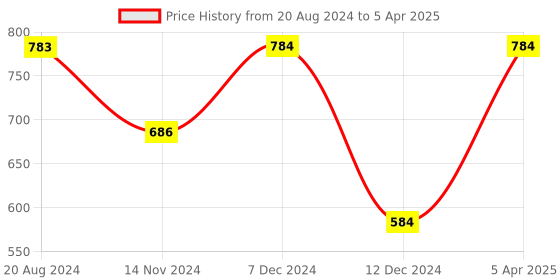 tatacliq.com ZOUK Black Solid Handbag zouk Price History Graph from 20 Aug 2024 to 5 Apr 2025
