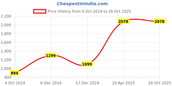tatacliq.com ZOUK Black Textured Laptop Sleeve zouk Price History Graph from 4 Oct 2024 to 25 Oct 2025